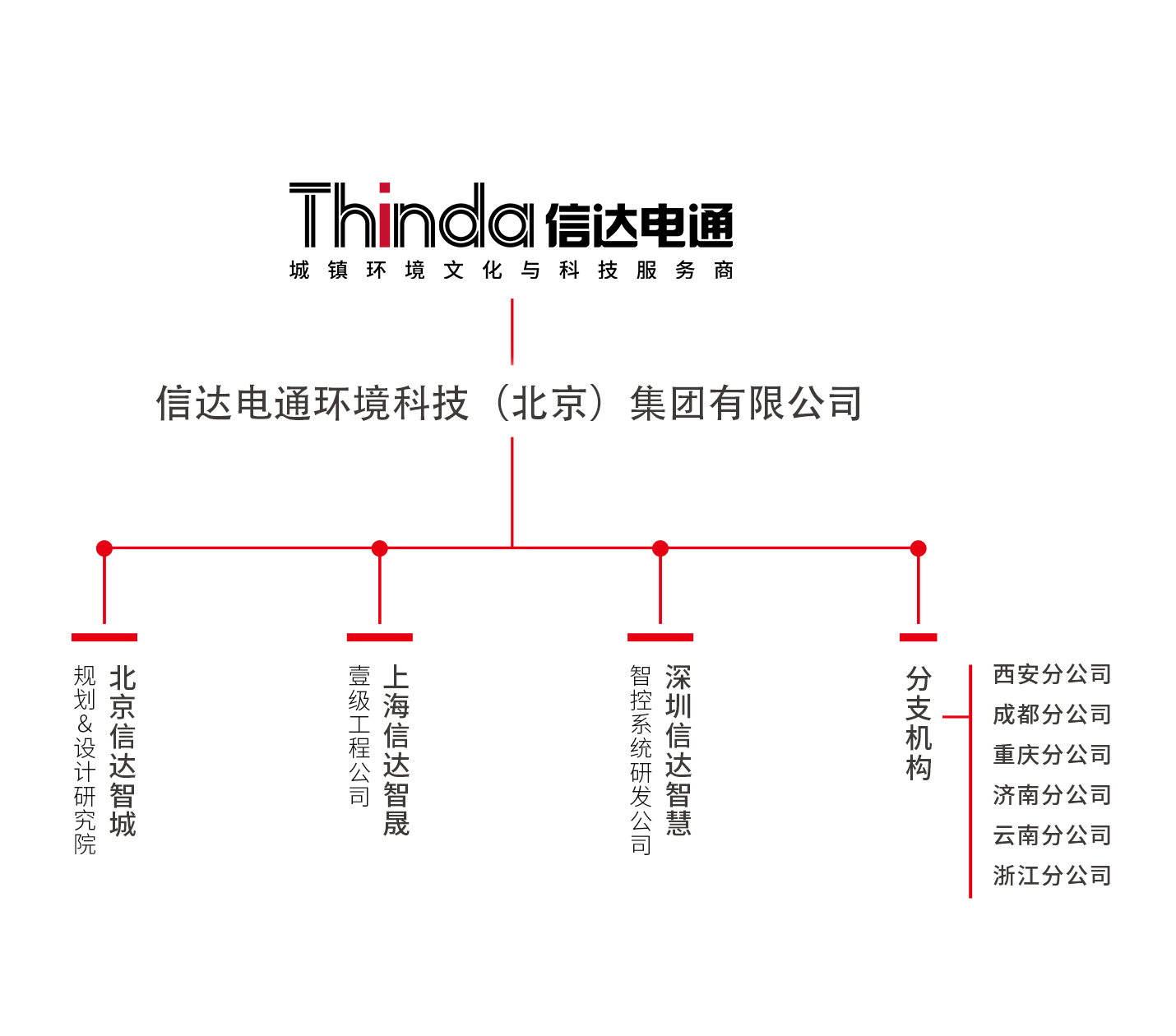 組織架構圖